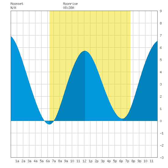 New Brunswick tide chart for Friday, April 12, 2024
