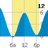 New Brunswick tide chart for Friday, April 12, 2024