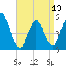New Brunswick tide chart for Saturday, April 13, 2024