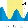 New Brunswick tide chart for Sunday, April 14, 2024