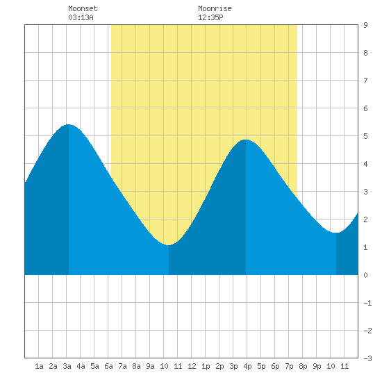New Brunswick tide chart for Tuesday, April 16, 2024