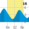 New Brunswick tide chart for Tuesday, April 16, 2024
