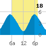 New Brunswick tide chart for Thursday, April 18, 2024