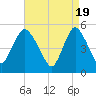 New Brunswick tide chart for Friday, April 19, 2024