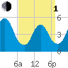 New Brunswick tide chart for Monday, April 1, 2024