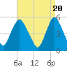 New Brunswick tide chart for Saturday, April 20, 2024