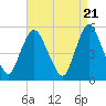 New Brunswick tide chart for Sunday, April 21, 2024