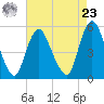 New Brunswick tide chart for Tuesday, April 23, 2024