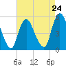 New Brunswick tide chart for Wednesday, April 24, 2024