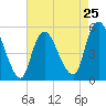 New Brunswick tide chart for Thursday, April 25, 2024