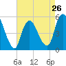 New Brunswick tide chart for Friday, April 26, 2024