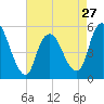 New Brunswick tide chart for Saturday, April 27, 2024