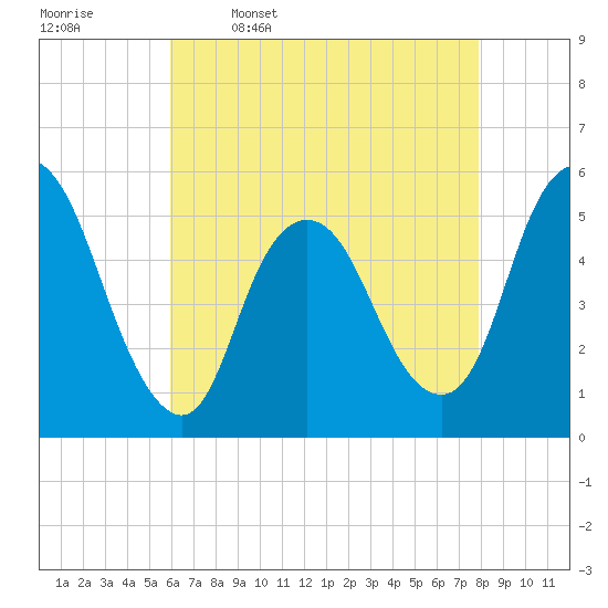New Brunswick tide chart for Sunday, April 28, 2024