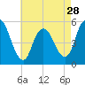 New Brunswick tide chart for Sunday, April 28, 2024