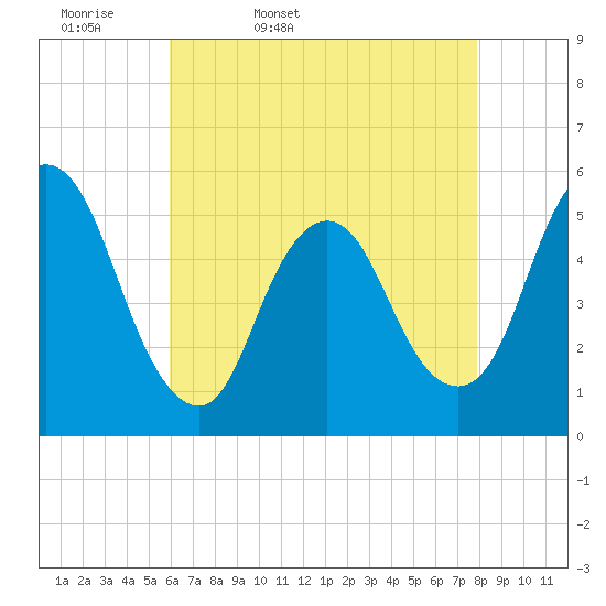 New Brunswick tide chart for Monday, April 29, 2024