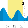 New Brunswick tide chart for Tuesday, April 2, 2024