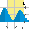 New Brunswick tide chart for Wednesday, April 3, 2024