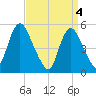 New Brunswick tide chart for Thursday, April 4, 2024