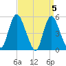 New Brunswick tide chart for Friday, April 5, 2024