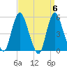 New Brunswick tide chart for Saturday, April 6, 2024