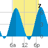 New Brunswick tide chart for Sunday, April 7, 2024