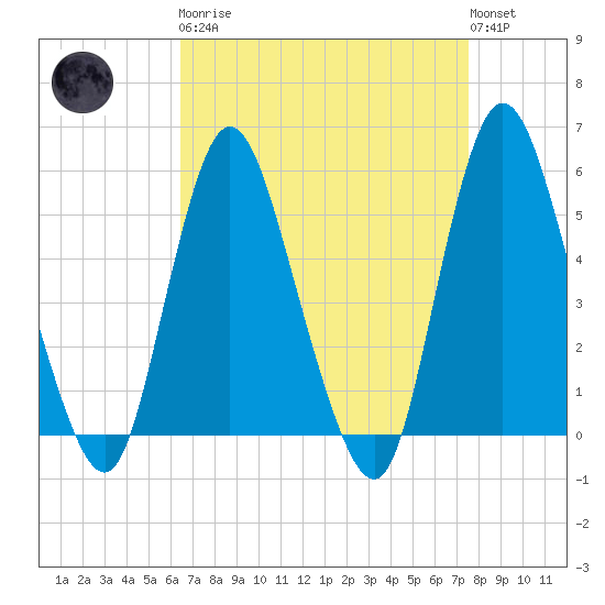 New Brunswick tide chart for Monday, April 8, 2024