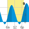 New Brunswick tide chart for Tuesday, April 9, 2024