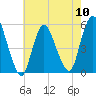 New Brunswick tide chart for Friday, May 10, 2024