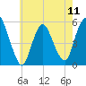 New Brunswick tide chart for Saturday, May 11, 2024