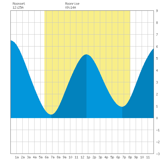 New Brunswick tide chart for Sunday, May 12, 2024