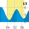 New Brunswick tide chart for Monday, May 13, 2024