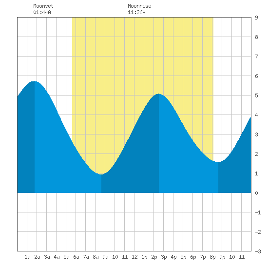 New Brunswick tide chart for Tuesday, May 14, 2024