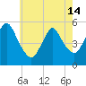 New Brunswick tide chart for Tuesday, May 14, 2024