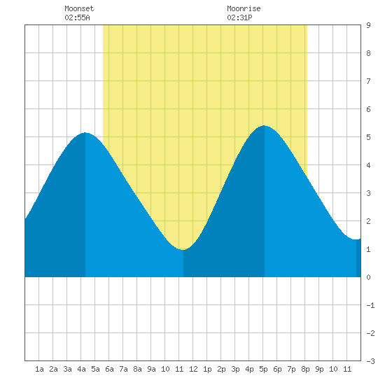 New Brunswick tide chart for Friday, May 17, 2024