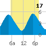 New Brunswick tide chart for Friday, May 17, 2024