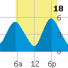 New Brunswick tide chart for Saturday, May 18, 2024