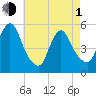 New Brunswick tide chart for Wednesday, May 1, 2024