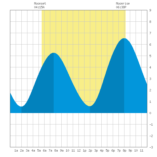 New Brunswick tide chart for Tuesday, May 21, 2024