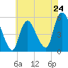 New Brunswick tide chart for Friday, May 24, 2024