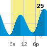 New Brunswick tide chart for Saturday, May 25, 2024