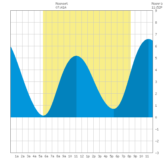 New Brunswick tide chart for Sunday, May 26, 2024