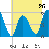 New Brunswick tide chart for Sunday, May 26, 2024
