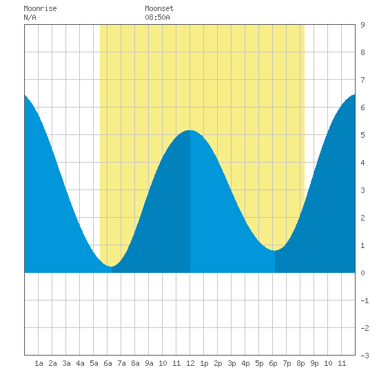 New Brunswick tide chart for Monday, May 27, 2024