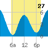 New Brunswick tide chart for Monday, May 27, 2024