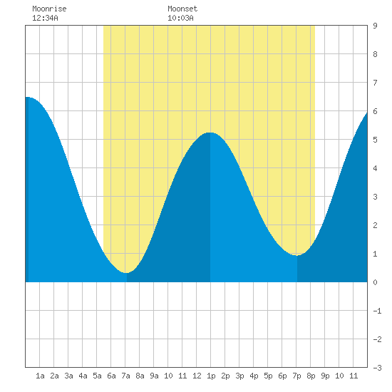 New Brunswick tide chart for Tuesday, May 28, 2024