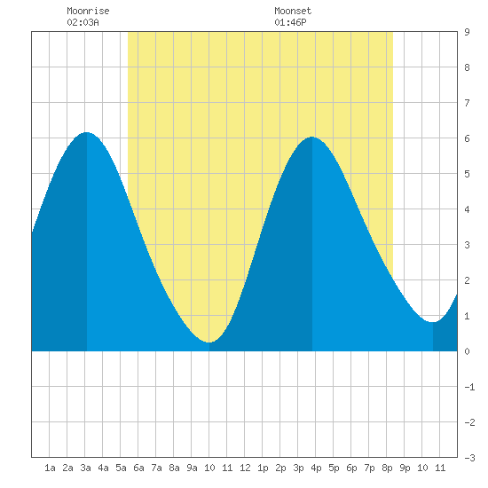 New Brunswick tide chart for Friday, May 31, 2024