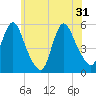 New Brunswick tide chart for Friday, May 31, 2024