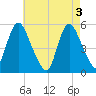 New Brunswick tide chart for Friday, May 3, 2024
