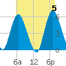 New Brunswick tide chart for Sunday, May 5, 2024