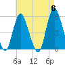 New Brunswick tide chart for Monday, May 6, 2024